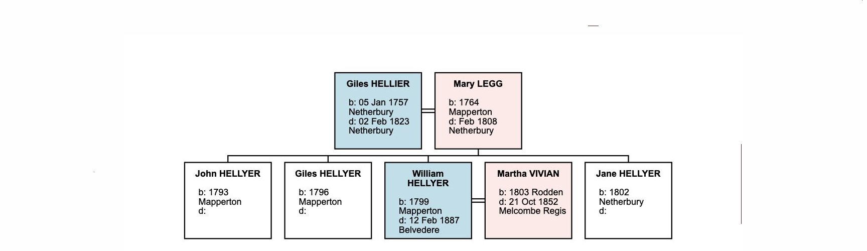 Giles Hellyer 1754 family