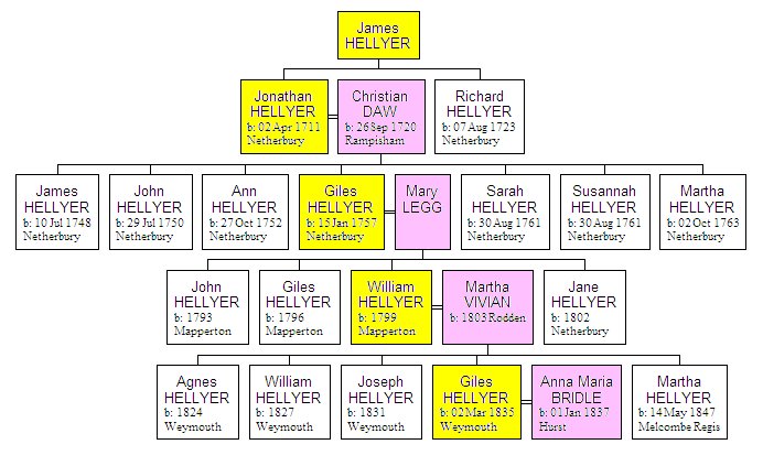 Descendants of James Hellyer